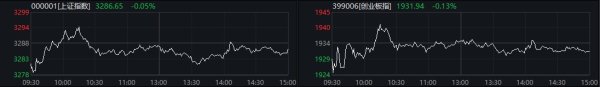 赢盈配资 A股三大股指小幅收跌 电力股回调